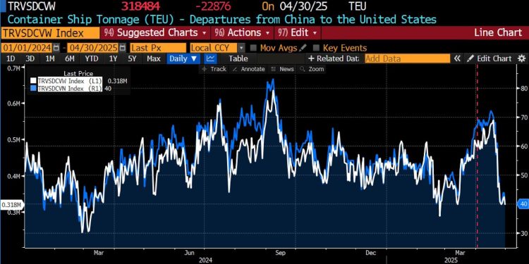 Tariff Tension: Will US Shelves Be Empty By Late May?