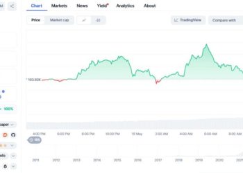 Bitcoin ETF open interest dips 5% to $29.47B as BTC holds near $102.9K
