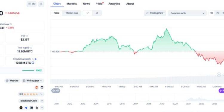 Bitcoin ETF open interest dips 5% to $29.47B as BTC holds near $102.9K