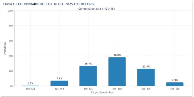 When Will The Fed Cut Interest Rates?