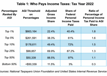 Do the Rich Pay Their Fair Share of Taxes?