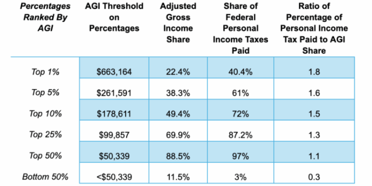 Do the Rich Pay Their Fair Share of Taxes?