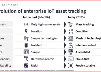 The evolution of enterprise IoT asset tracking: From locating assets to optimizing operations