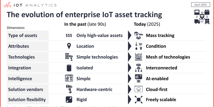 The evolution of enterprise IoT asset tracking: From locating assets to optimizing operations