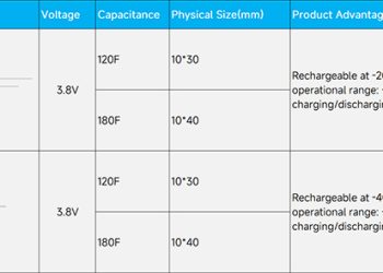 YMIN 3.8V Lithium-Ion Supercapacitor: The Optimal Solution to Overcome Low-Temperature Endurance Challenges in Container Trackers