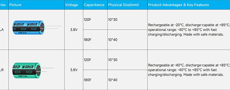 YMIN 3.8V Lithium-Ion Supercapacitor: The Optimal Solution to Overcome Low-Temperature Endurance Challenges in Container Trackers