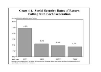 Social Security is Not a Ponzi Scheme, but in One Way It’s Worse