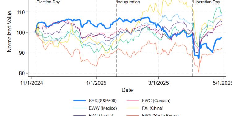 How Equity Markets Reacted to Trump’s Tariff Announcements: The Data