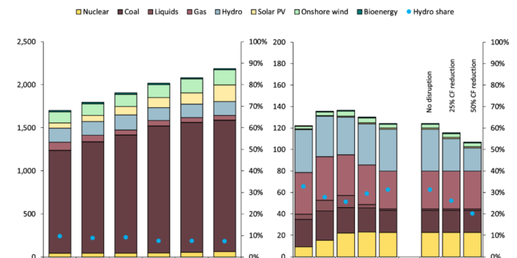 Geopolitical tensions jeopardise energy flows in India and Pakistan
