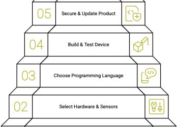 Top programming languages to use for your IoT project
