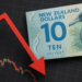 New Zealand dollar hits six-month low as RBNZ delivers surprise rate cut